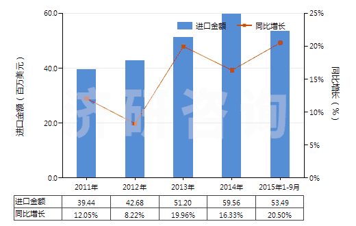 2011-2015年9月中國丙烯酸樹脂類為主的自粘塑料板等(含片膜箔帶扁條及其他扁平形狀材料,成卷的,寬≤20cm)(HS39191010)進(jìn)口總額及增速統(tǒng)計(jì)